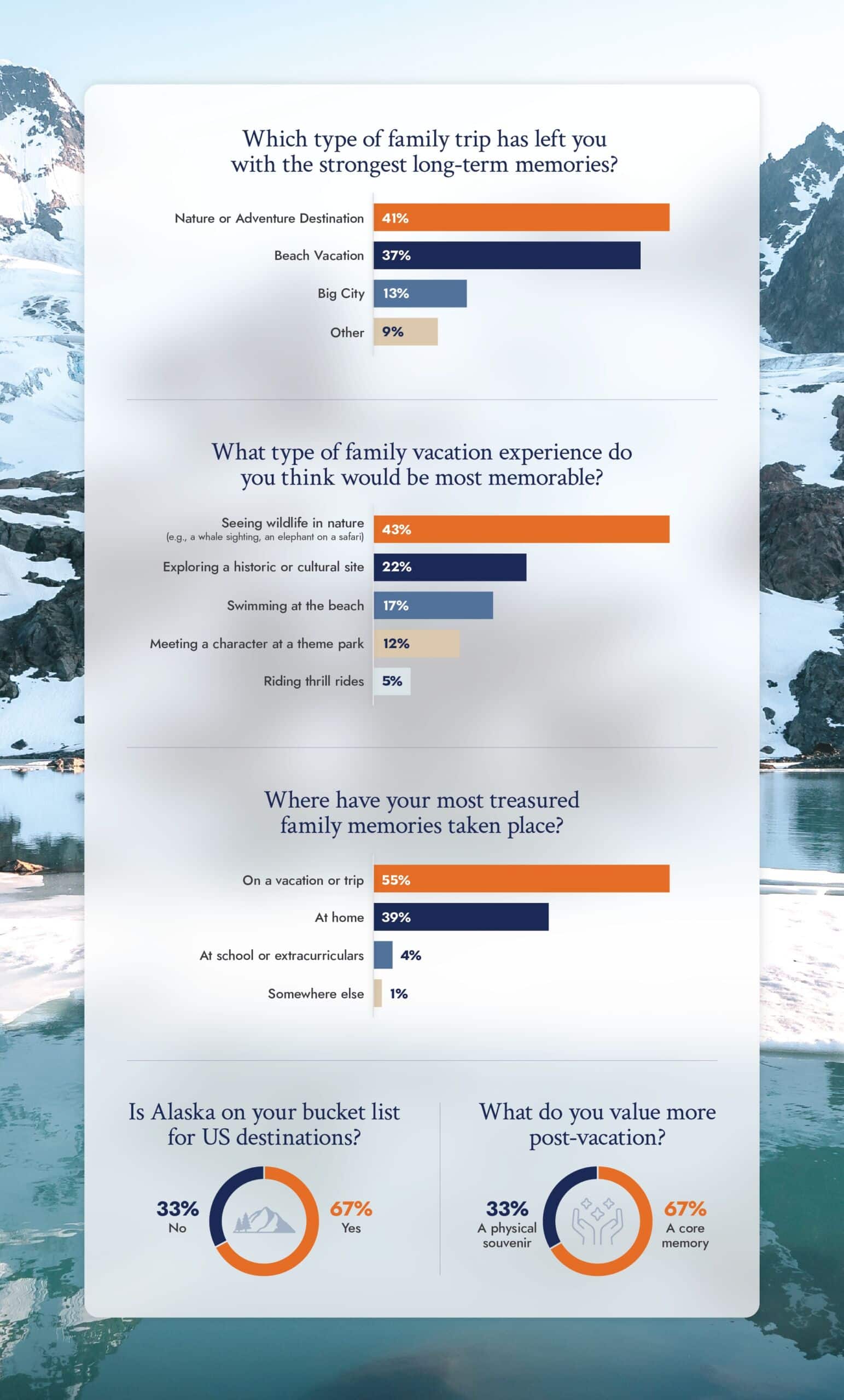 Infographic showing survey results about family trip memories, memorable vacation experiences, treasured memory locations, and Alaska travel interest.