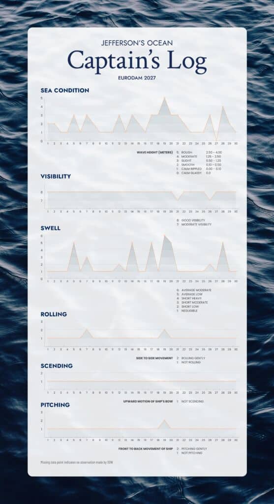 Jefferon's Ocean Captain's Log for Eurodam, June 2028 showing sea condition, visibility, swell, rolling, scending, and pitching.