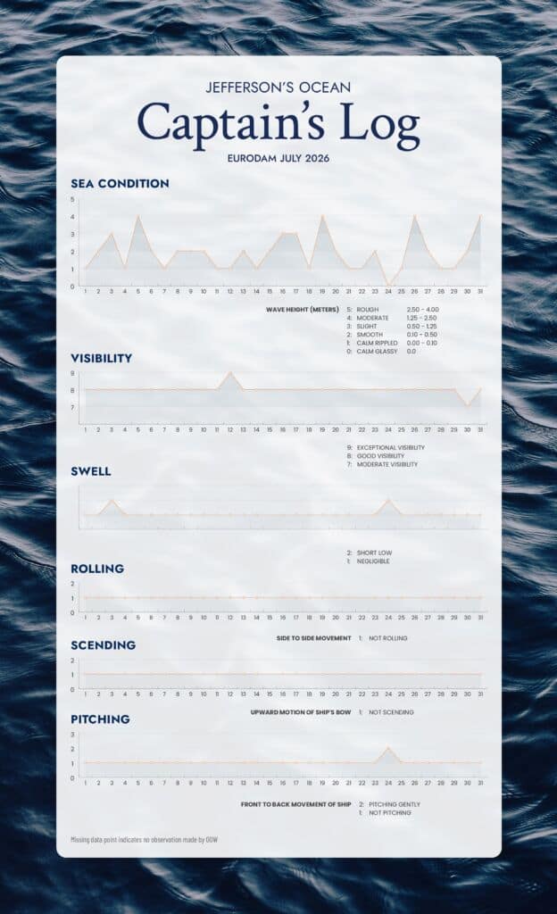 infographic-jeffersons-ocean-aug Jefferon's Ocean Captain's Log for Eurodam, July 2026 showing sea condition, visibility, swell, rolling, scending, and pitching.