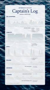 captains-log-september-blog-infographic Eurodam cruise Captain’s Log infographic with sea conditions, visibility, and ocean swell charts for August 2026.