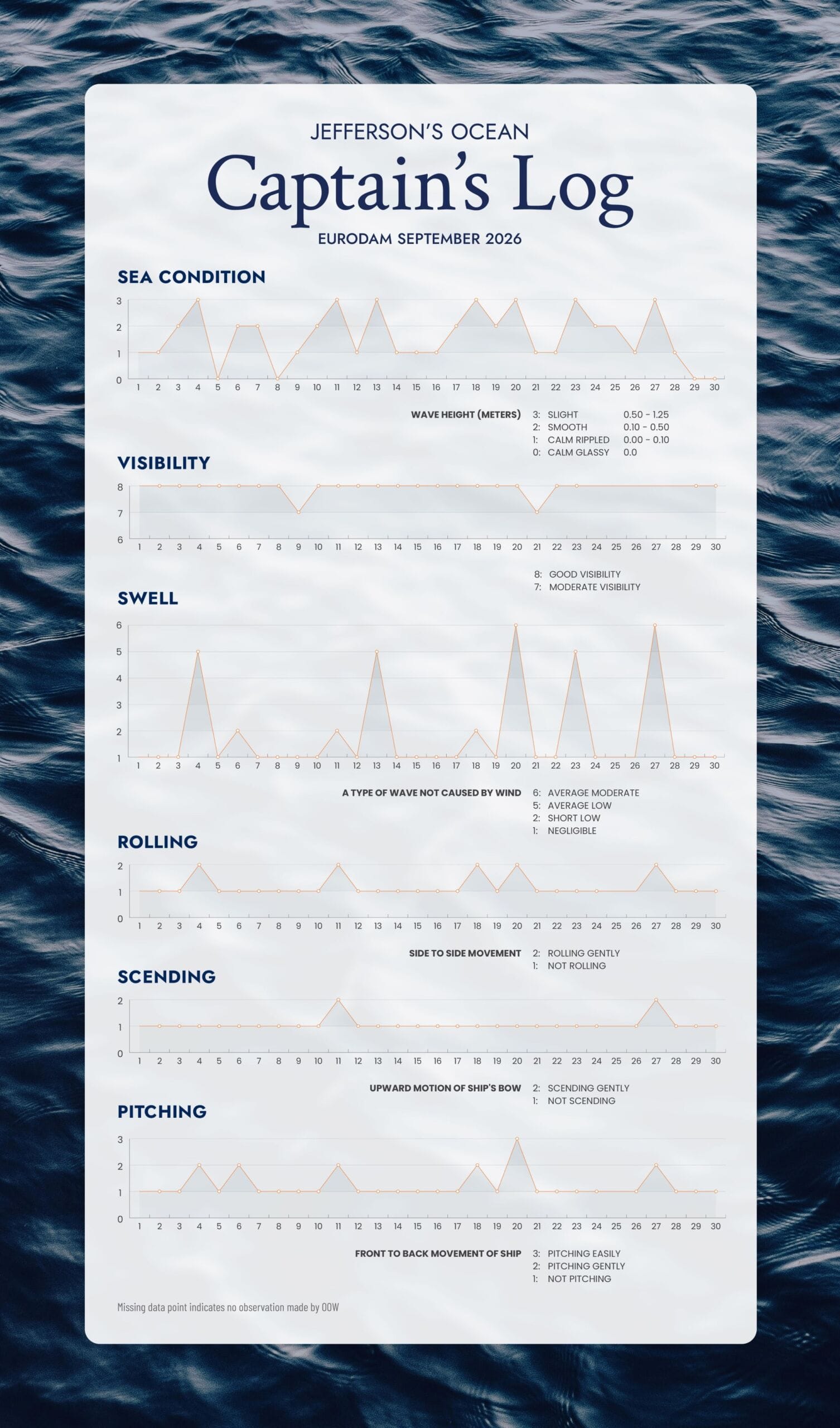jeffersons-bourbon-oct-2026-infographic Jefferson’s Ocean “Captain’s Log” infographic for Eurodam, September 2026, with daily charts showing sea conditions, visibility, swell, rolling, scending, and pitching over a dark ocean-water background.