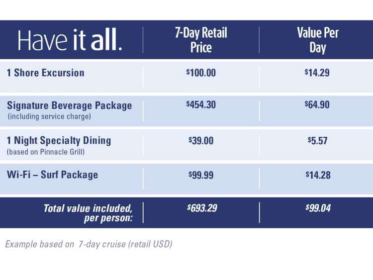 Have it all. 1 Shore Excursion: 7-Day Retail Price: $100, Value Per Day: $14.29; Signature Beverage Package (including service charge): 7-Day Retail Price: $454.30, Value Per Day: $64.90; 1 Night Specialty Dining (based on Pinnacle Grill): 7-Day Retail Price: $39, Value Per Day: $5.57; Wi-Fi - Surf Package: 7-Day Retail Price: $99.99, Value Per Day: $14.28; Total value included, per person: Total 7-Day Retail Value: $693.29, Value Per Day: $99.04; Example based on 7-day cruise (retail USD)
